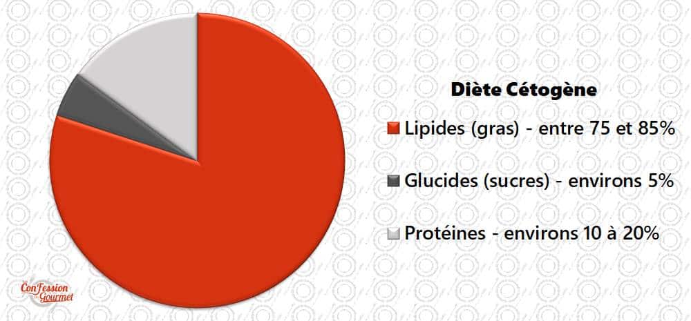 Graphique du régime cétogène : lipides entre 75-85%, glucides 5% et protéines entre 10-20%