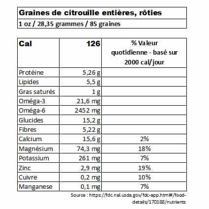 Tableau de la valeur nutritive des graines de citrouille rôties